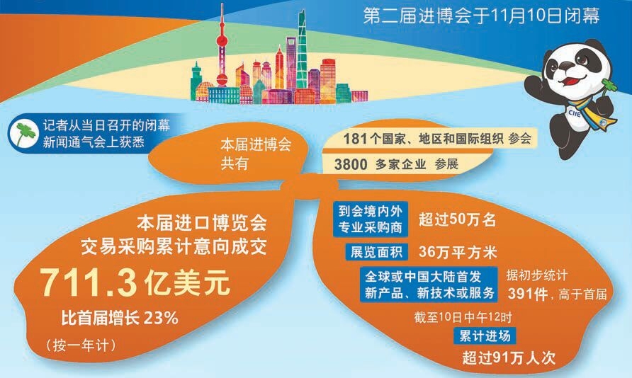 進博會昨日閉幕 累計意向成交711.3億美元