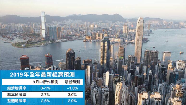 第三季GDP跌2.9% 港府料全年縮1.3% 10年首退