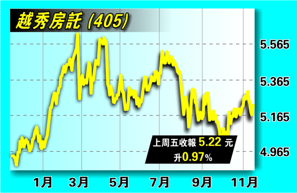 越房股息率6%具吸引力