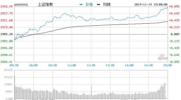 【收评】三大股指集体走高沪指涨0.85% 