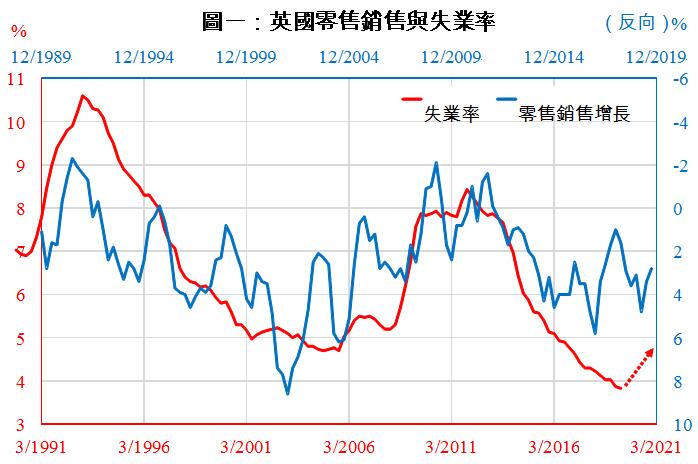 英國失業率將回升