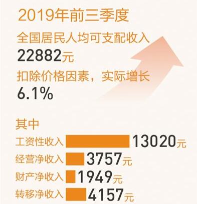 前三季人均可支配收入实际增6.1% 百姓腰包越来越鼓