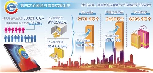 第四次全国经济普查公报发布：经济结构持续优化