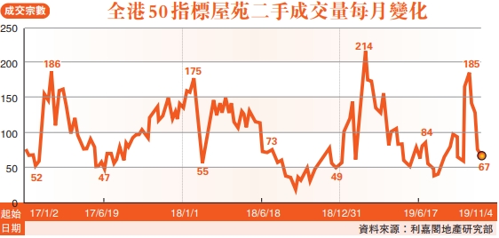 50指標屋苑上周買賣僅67宗