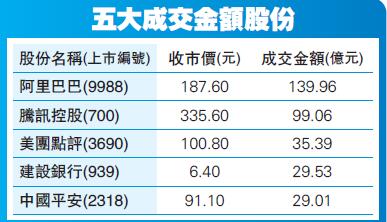 阿里首掛兼MSCI換馬 港股成交急增