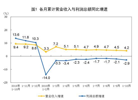 10月规模以上工业企业利润总额同比下降9.9%