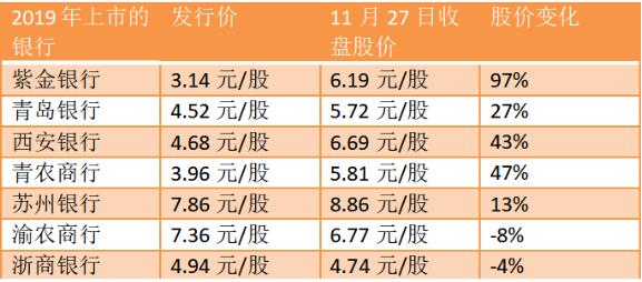 渝农商行、浙商银行破发 邮储会步后尘吗