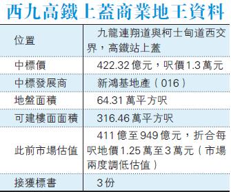 新地422億奪高鐵上蓋商業地