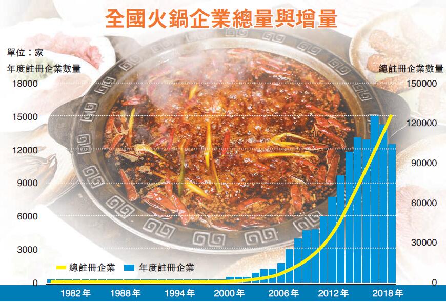 又逢火鍋季 你食咗未 火鍋企業年增逾萬家 