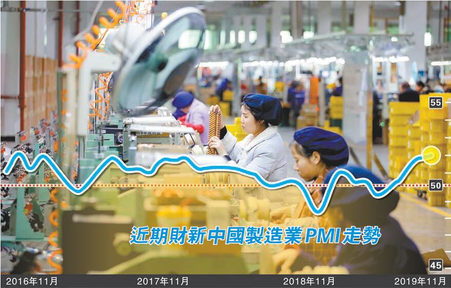 11月製造業PMI走強 中國經濟現回暖？