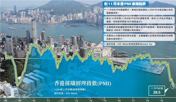 11月PMI跌幅歷來最大 港陷沙士後最嚴重衰退