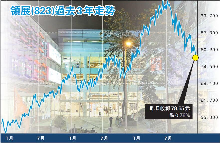 股價跌到殘 REITs撈貨好時機？