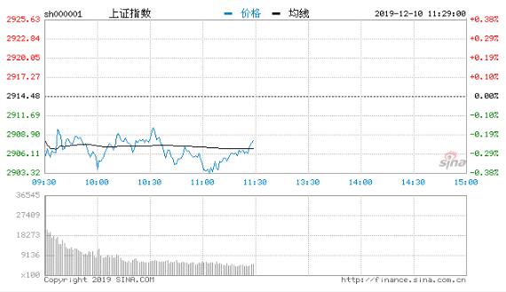 午评：三大股指弱势盘整沪指跌0.2% 猪肉股大幅走低