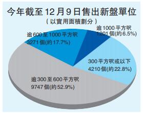 今年新盤銷售衝破1.84萬伙