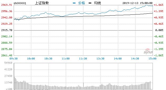 【收评】三大股指高开高走沪指涨1.8% 金融股活跃