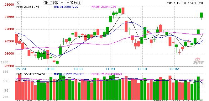 恒指大涨2.57％站上27500 创9月4日最大涨幅