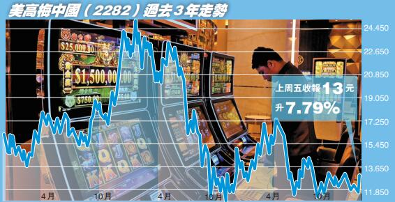 澳門回歸料獲贈大禮 利好濠賭股