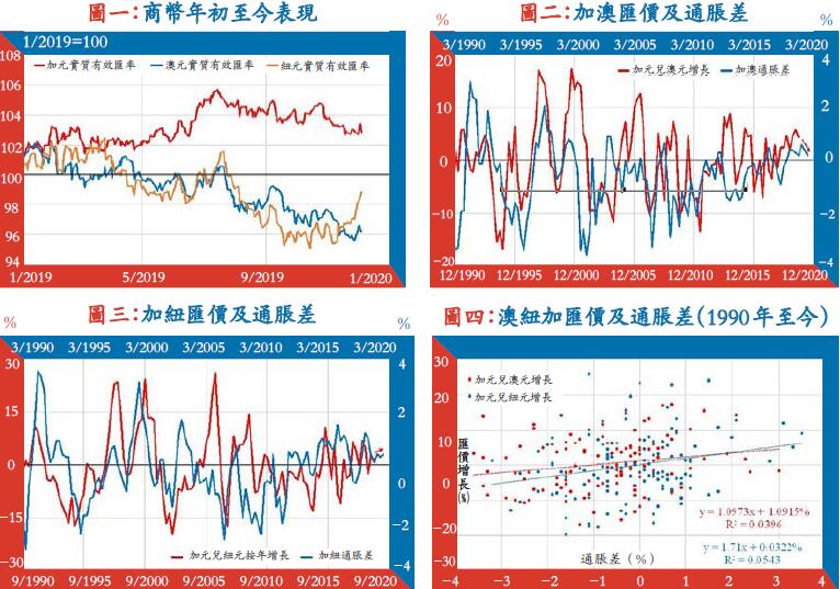 商幣中線走勢預測