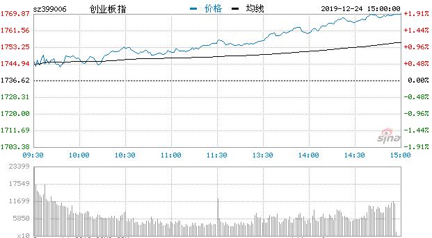 【收评】两市震荡走高创指涨1.91% 光刻胶板块活跃