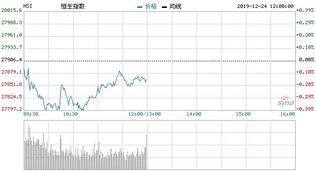 圣诞节港股下午起休市 今日恒指收跌0.15%科网股走高