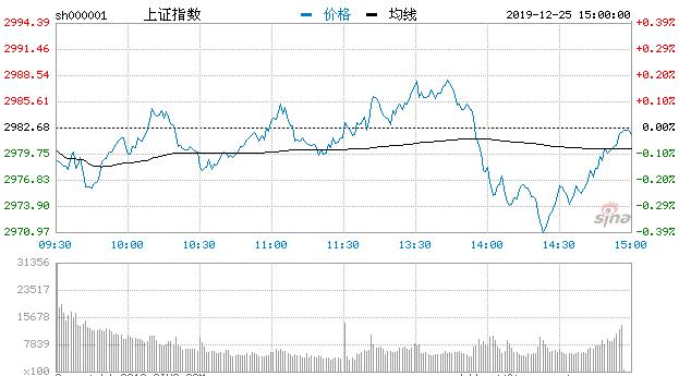 【收评】创指涨0.82%沪指跌0.03% 半导体板块活跃