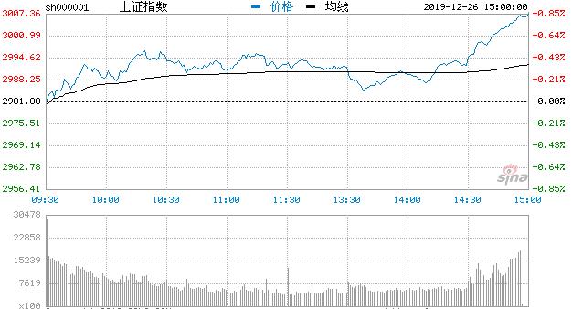 【收评】沪指涨0.85%年内第12次重回3000点 氟化工活跃