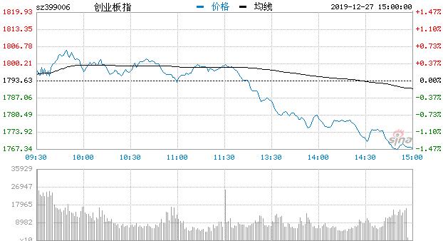 【收评】指数冲高回落创指跌1.45% 半导体板块弱势