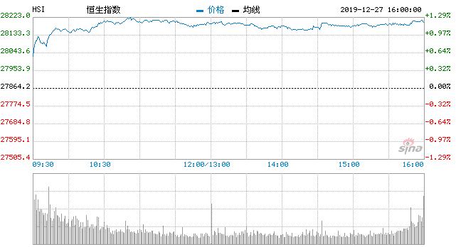 恒指收涨1.3%重返28000点 能源、地产活跃