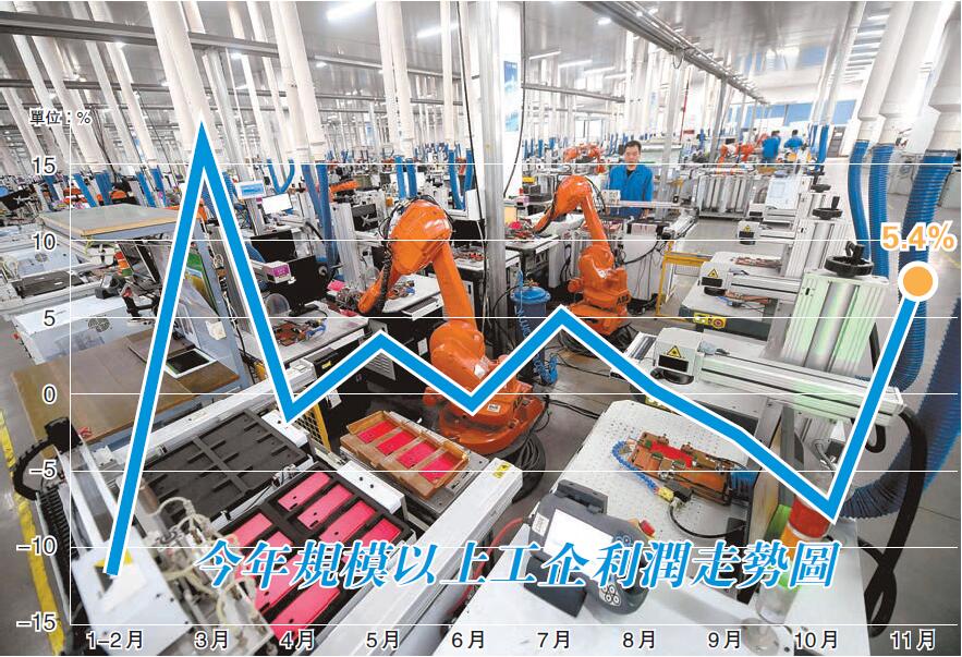 量價回升 11月工企利潤轉正