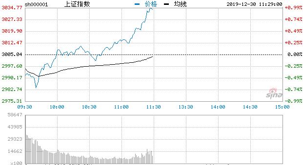 【午评】指数下探回升沪指涨0.94% 白酒板块活跃