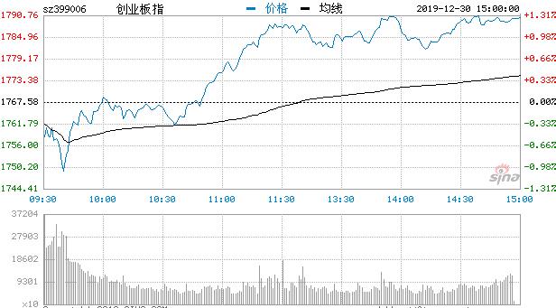 【收评】指数低开高走沪指涨1.16% 券商板块活跃