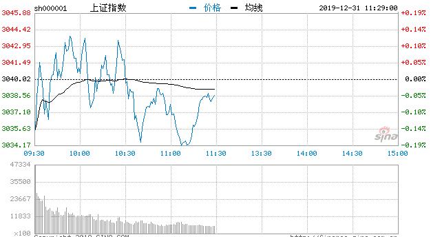 【午评】三大指数横盘震荡沪指跌0.06% 医药板块活跃