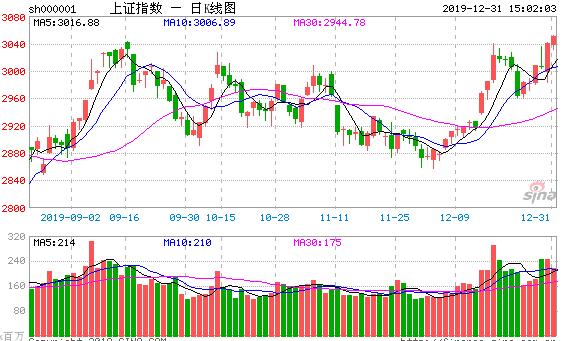 【2019收官】沪指年涨22%创指年涨43% 科创板六股涨超200%