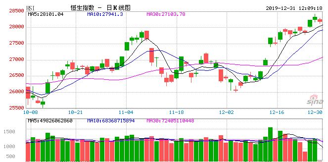 港股今年涨9%:美团等多只股票涨幅翻倍 阿里成新股王