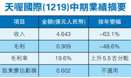 天喔國際半年虧6021萬