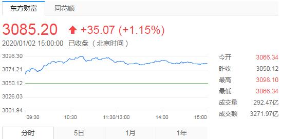 【收评】A股新年迎来开门红沪指涨1.15% 网红概念活跃