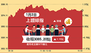 全面降準提振市場 A股開年首個交易日飄紅