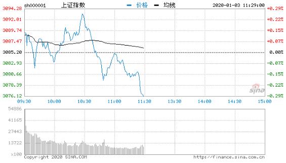 午评：指数震荡走低沪指跌0.3%