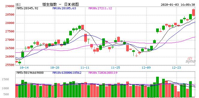 恒指收跌0.32% 石油、黄金贵金属板块活跃