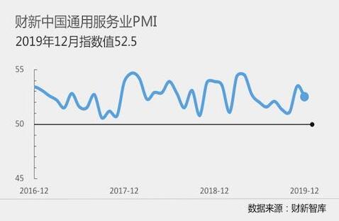 12月财新中国服务业PMI52.5 下降1个点