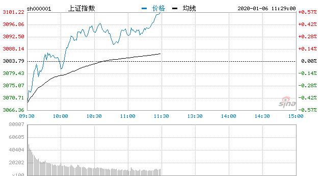 【午评】沪指涨0.59%重回3100点 农业板块活跃
