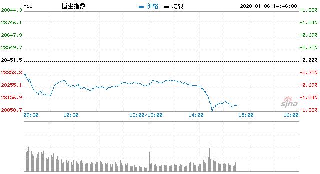 恒指午后扩大跌幅至1% 美团升破110港元