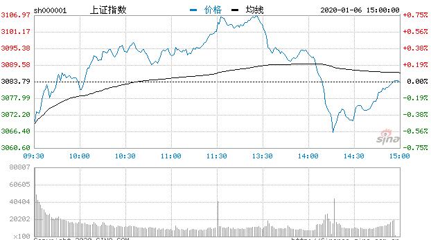 【收评】三大股指下探回升创指涨逾1% 特斯拉概念活跃