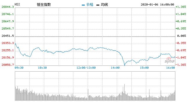 恒指收跌0.79% 石油黄金大涨内房股走低