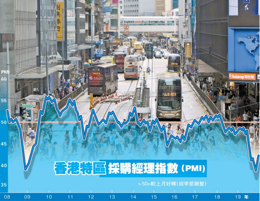 港12月PMI 42.1持續衰弱 反映第四季GDP跌半成