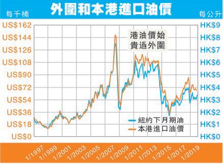 油難長升長有進口貴在歐洲