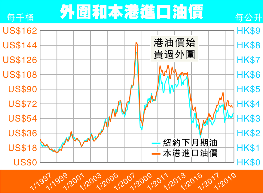 油難長升長有 進口貴在歐洲