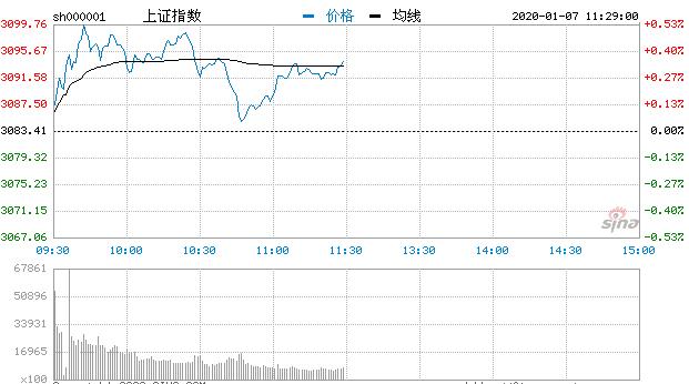【午评】三大股指下探回升沪指涨0.36% 养殖股表现活跃