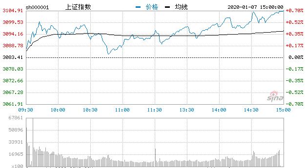 【收评】三大股指高开高走沪指涨0.7% 