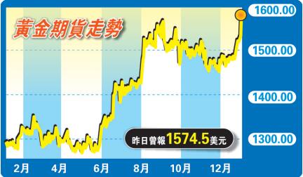 戰爭陰影籠罩支撐金價